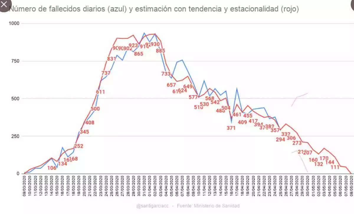 Gráfica de estimación de fallecidos por coronavirus según el modelo matemático de Santiago Cremades.